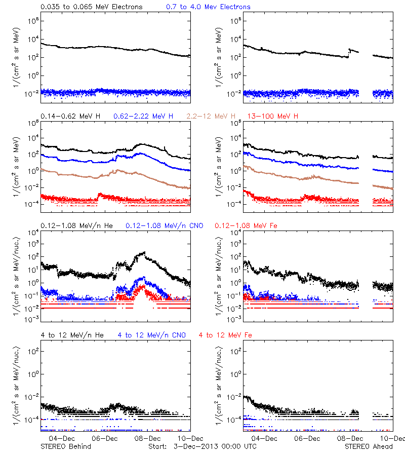 solar energetic particles