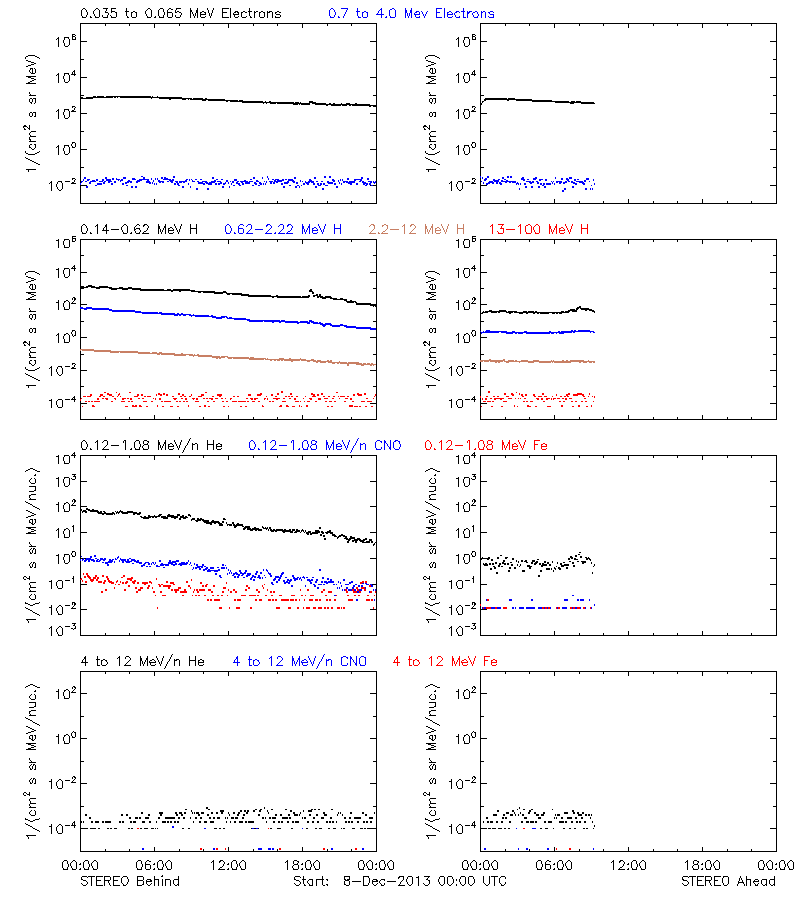 solar energetic particles