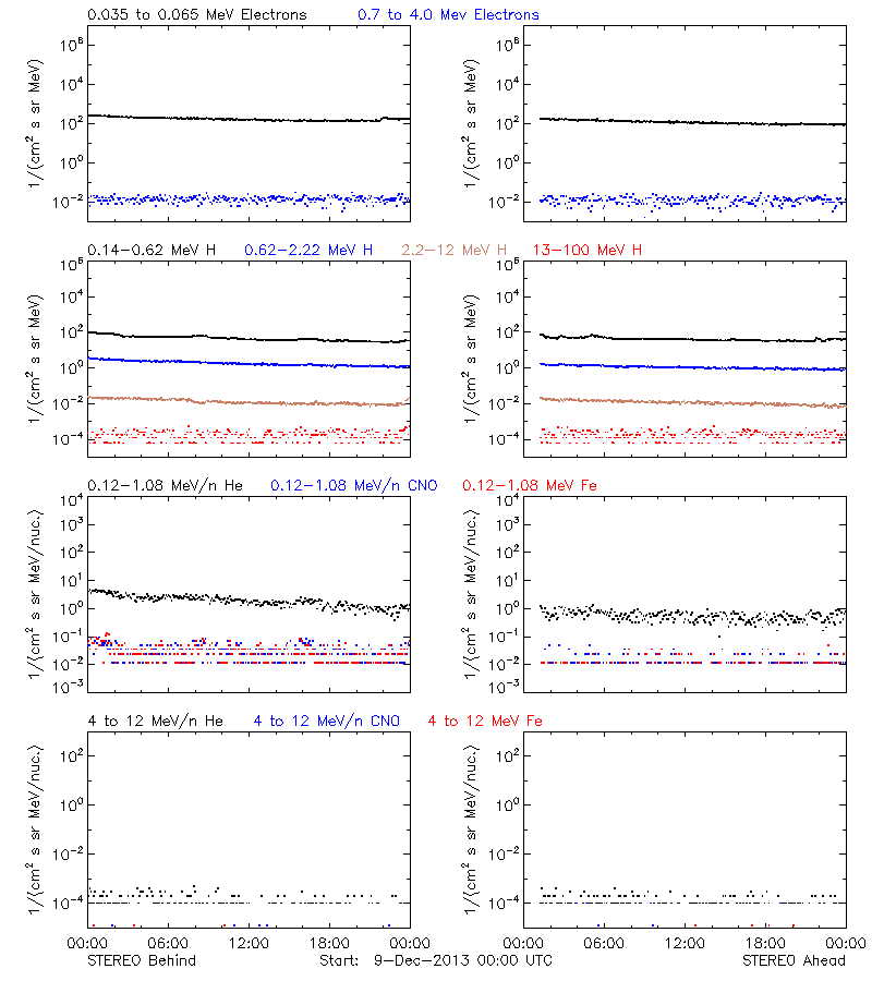 solar energetic particles