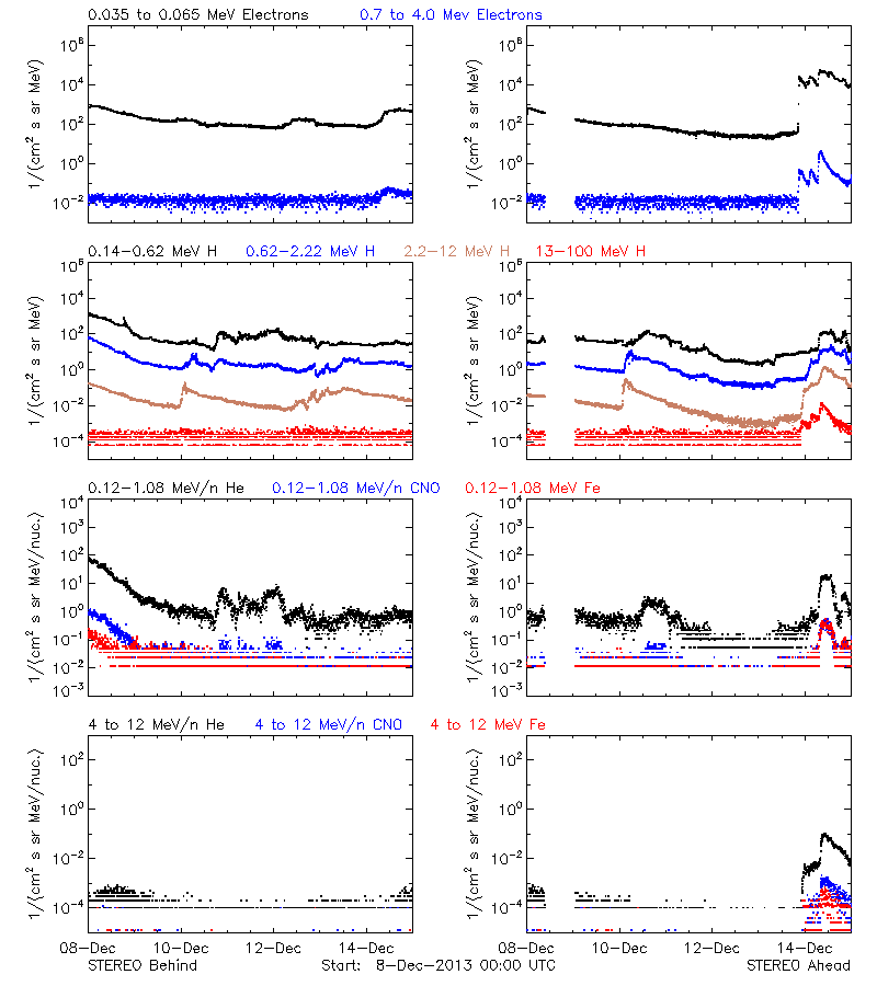 solar energetic particles