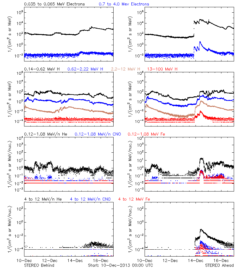 solar energetic particles