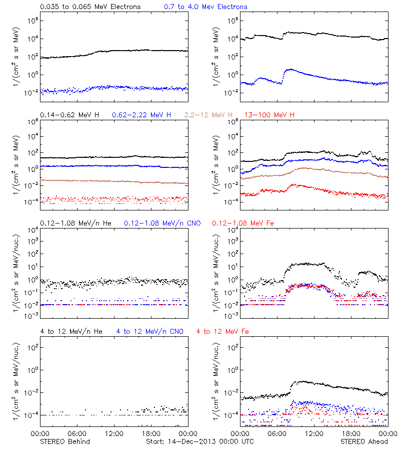 solar energetic particles