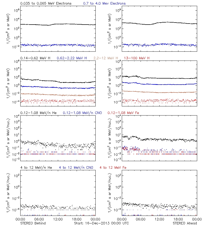 solar energetic particles