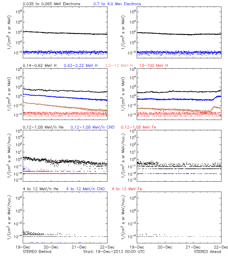 solar energetic particles