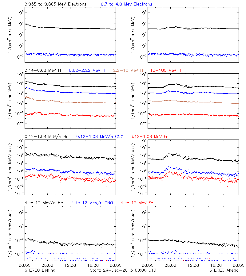 solar energetic particles