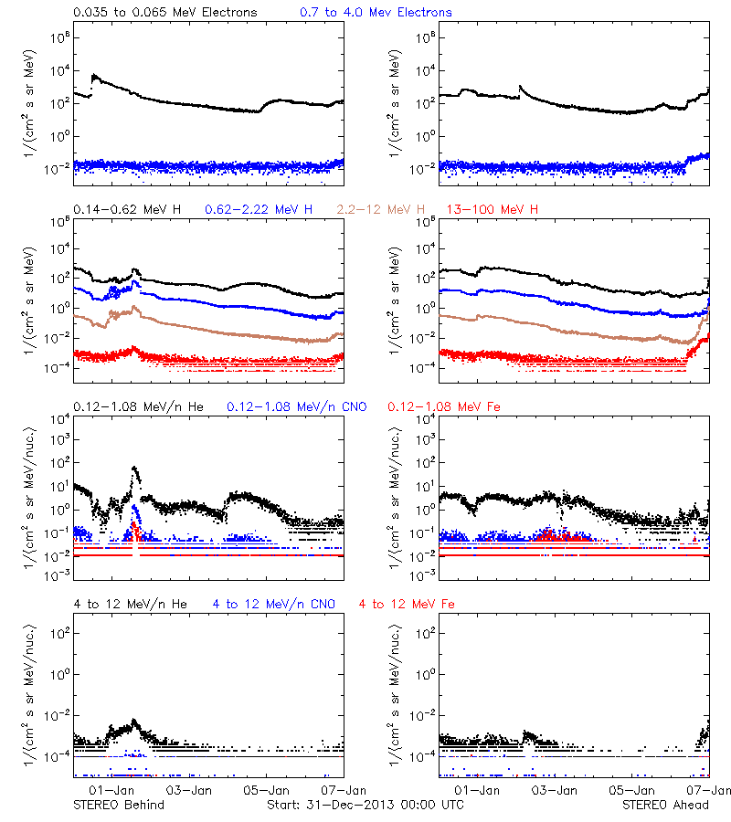 solar energetic particles