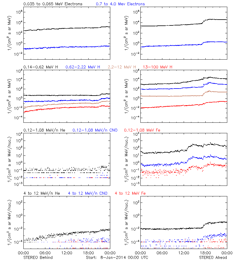 solar energetic particles