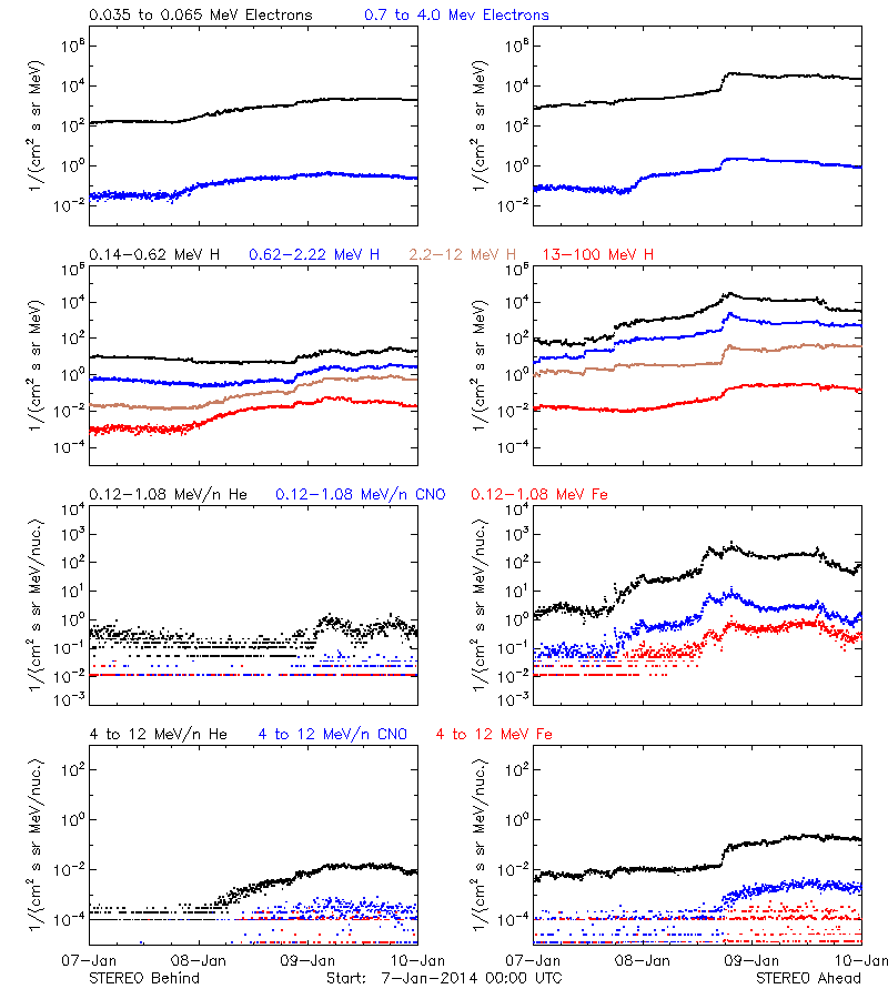 solar energetic particles