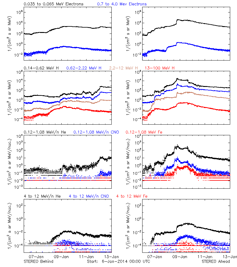 solar energetic particles