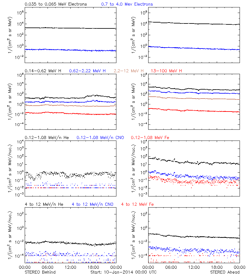 solar energetic particles