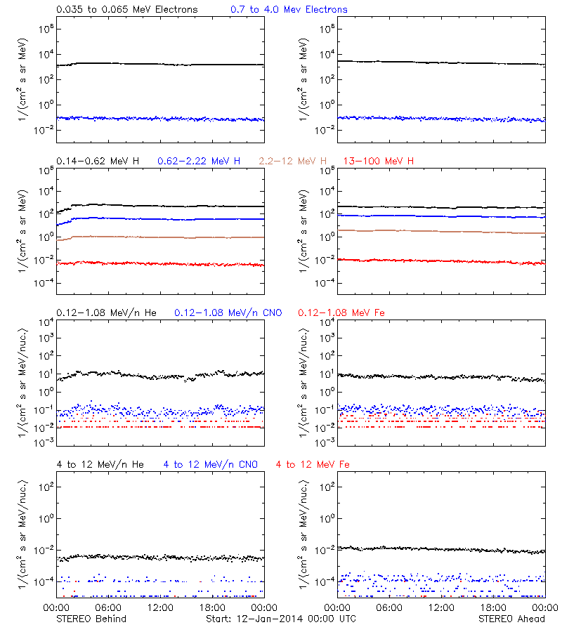 solar energetic particles