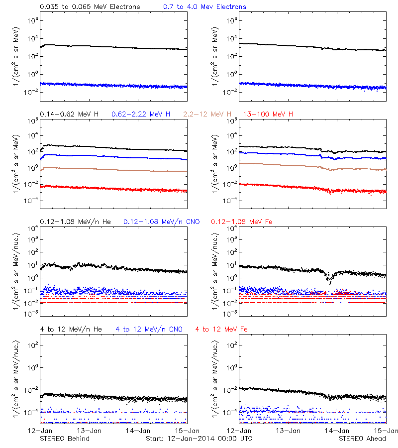 solar energetic particles