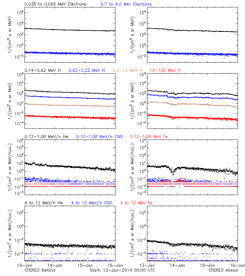 solar energetic particles