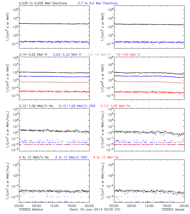 solar energetic particles