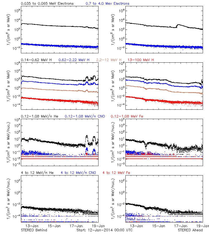 solar energetic particles