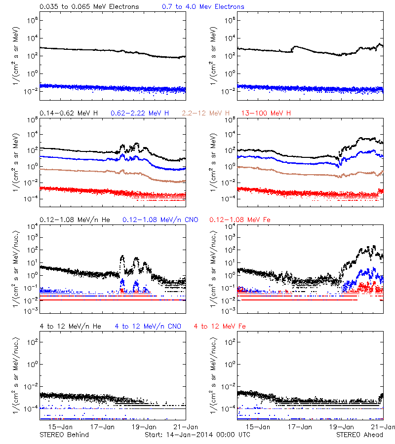 solar energetic particles