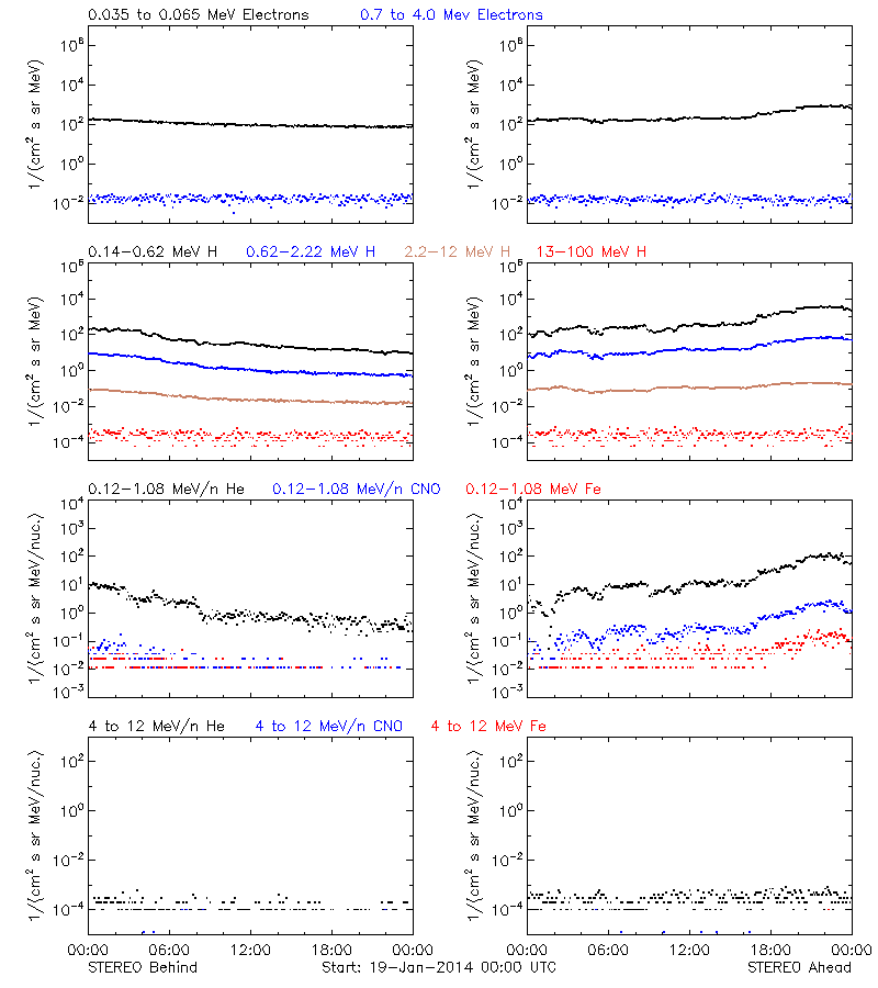 solar energetic particles