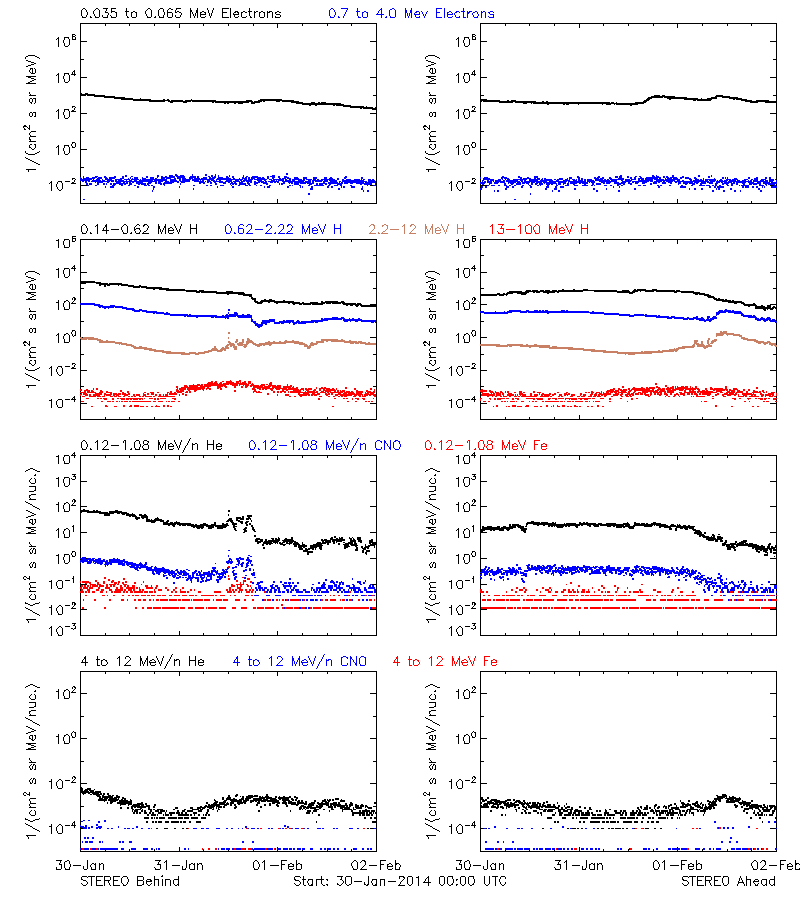 solar energetic particles