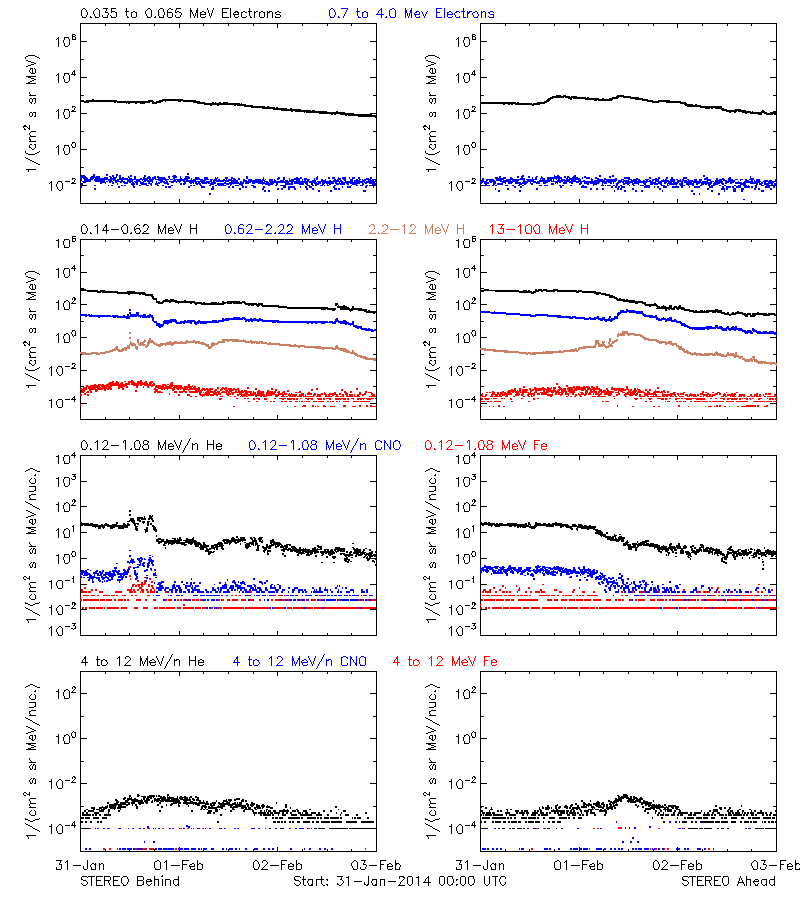 solar energetic particles