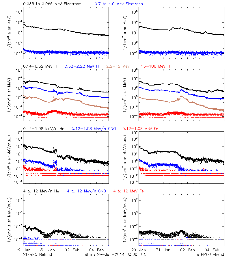 solar energetic particles