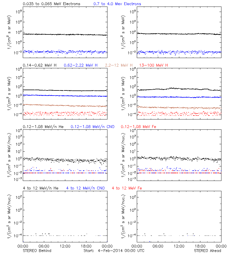 solar energetic particles