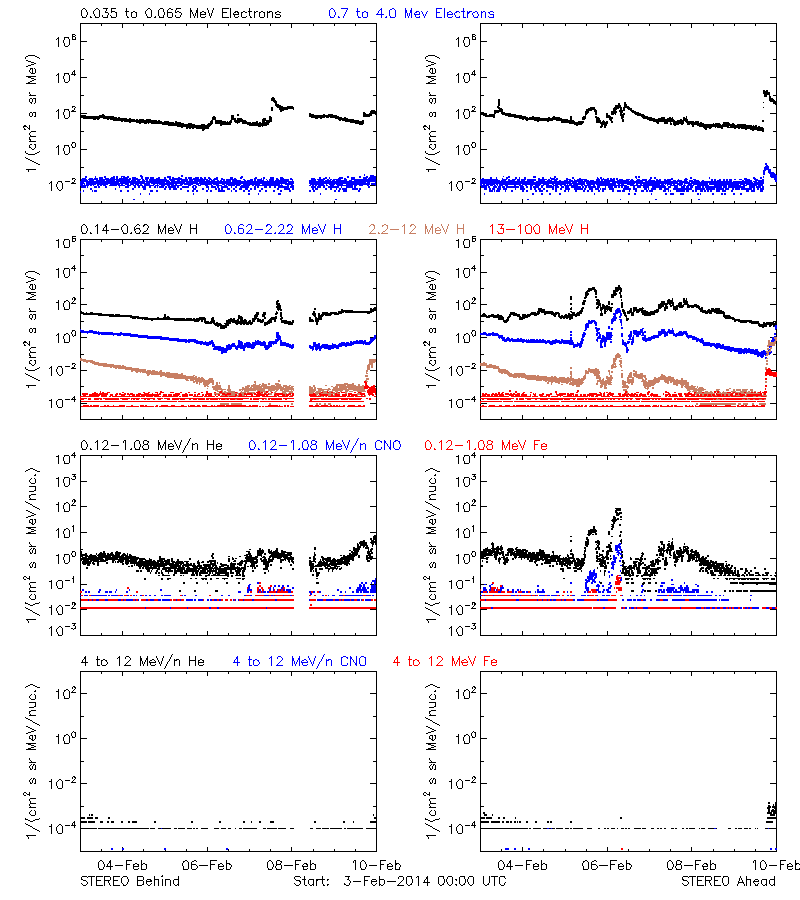 solar energetic particles