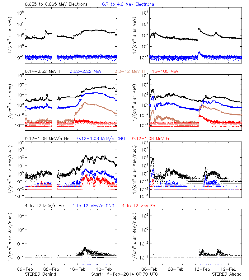 solar energetic particles