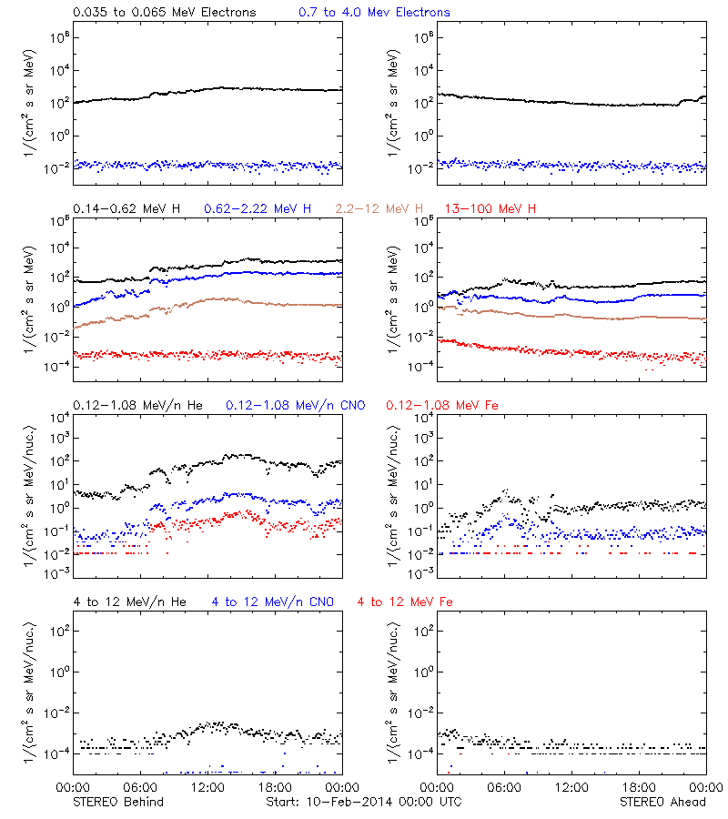 solar energetic particles