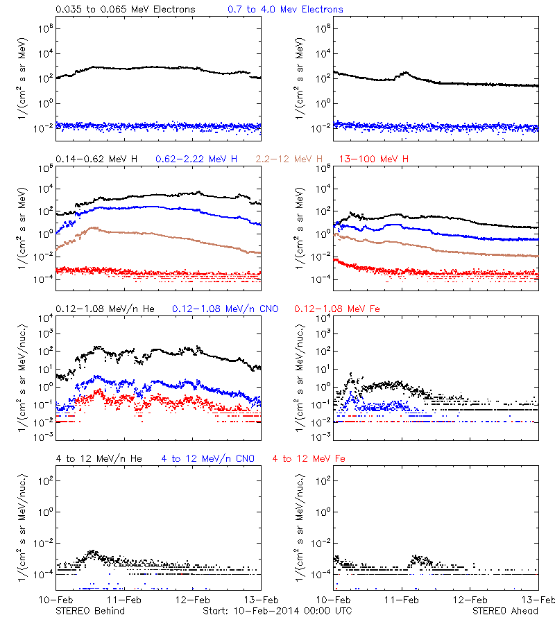 solar energetic particles