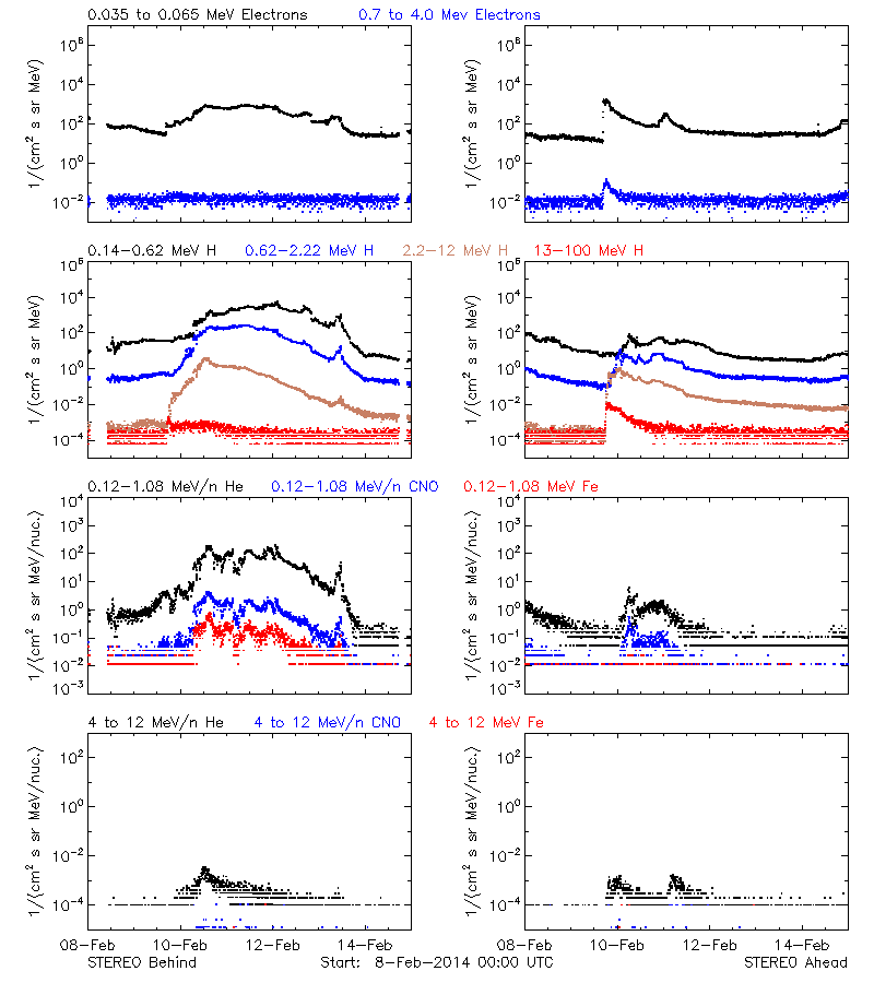 solar energetic particles