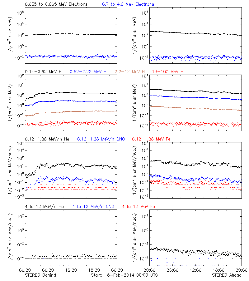 solar energetic particles