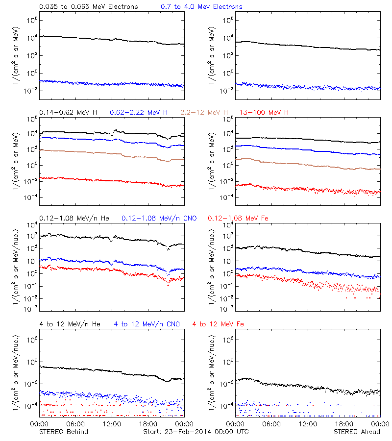 solar energetic particles