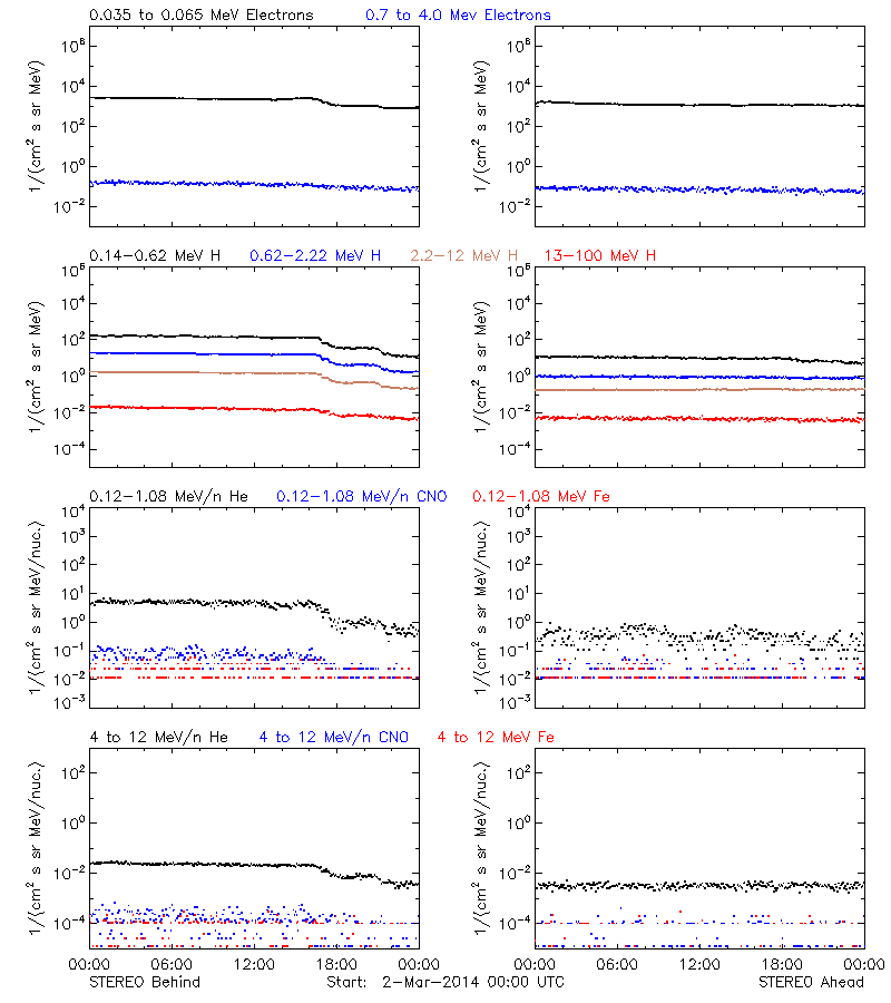 solar energetic particles