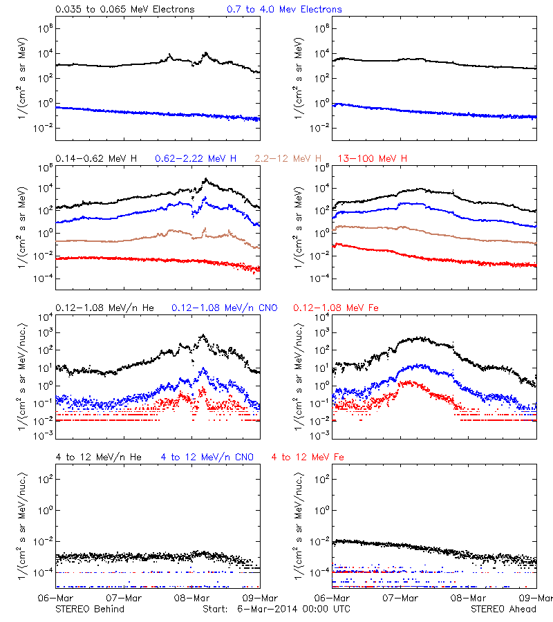 solar energetic particles