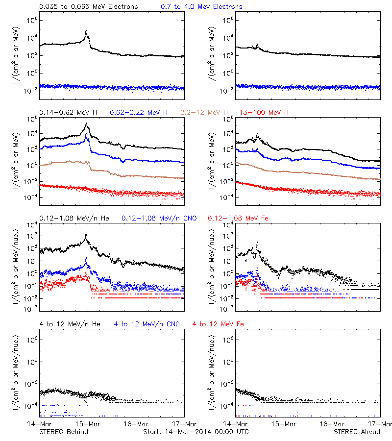 solar energetic particles