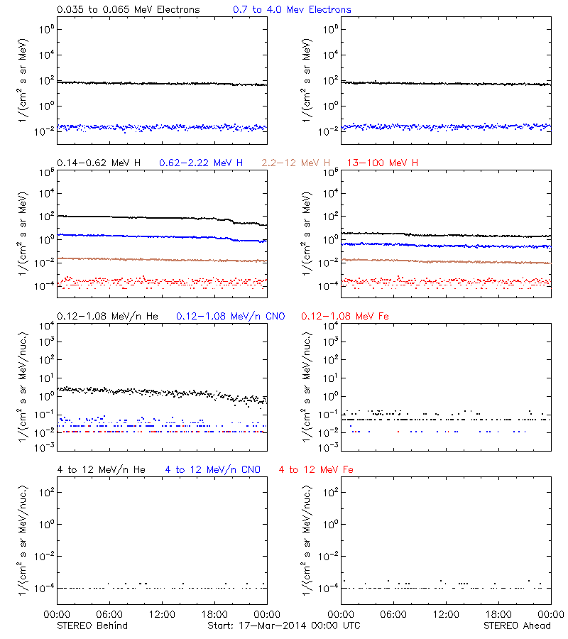 solar energetic particles