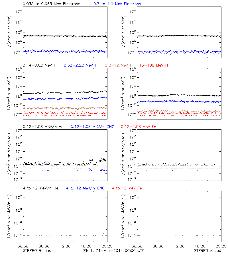 solar energetic particles