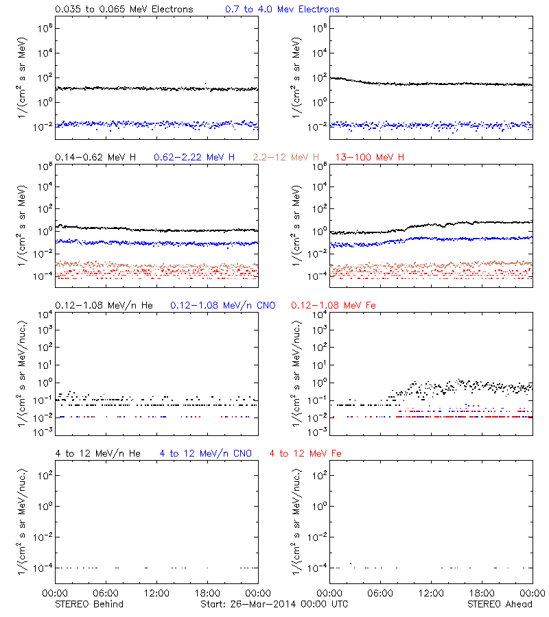 solar energetic particles