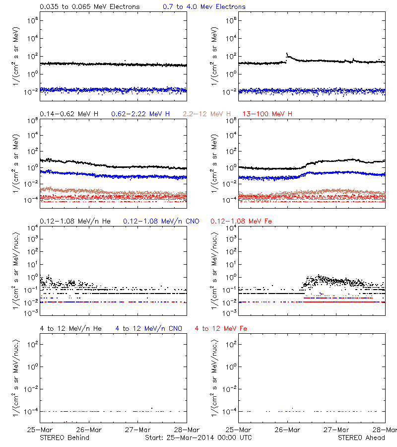 solar energetic particles