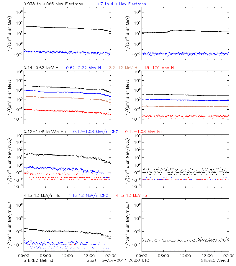 solar energetic particles