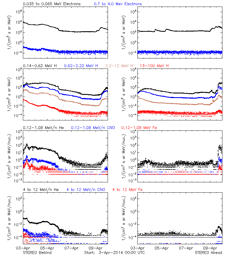 solar energetic particles