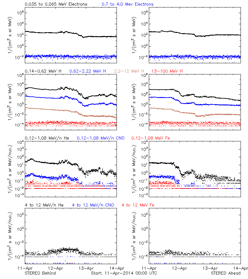 solar energetic particles