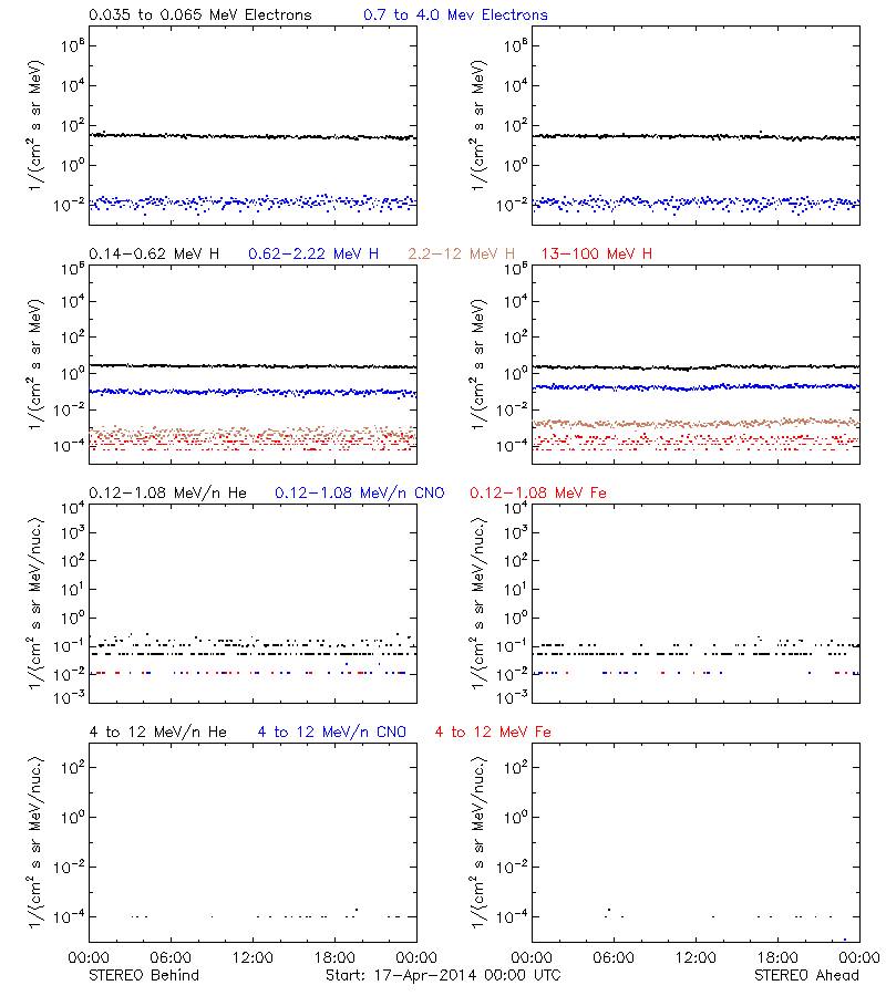 solar energetic particles