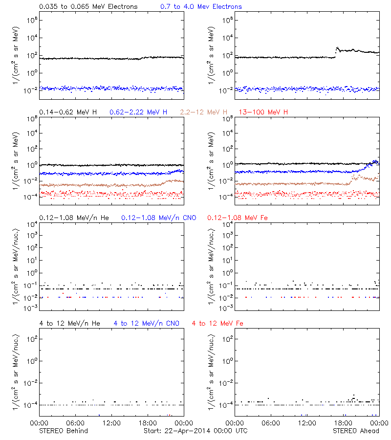 solar energetic particles