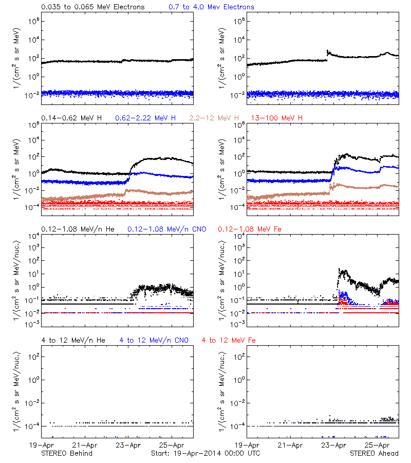 solar energetic particles