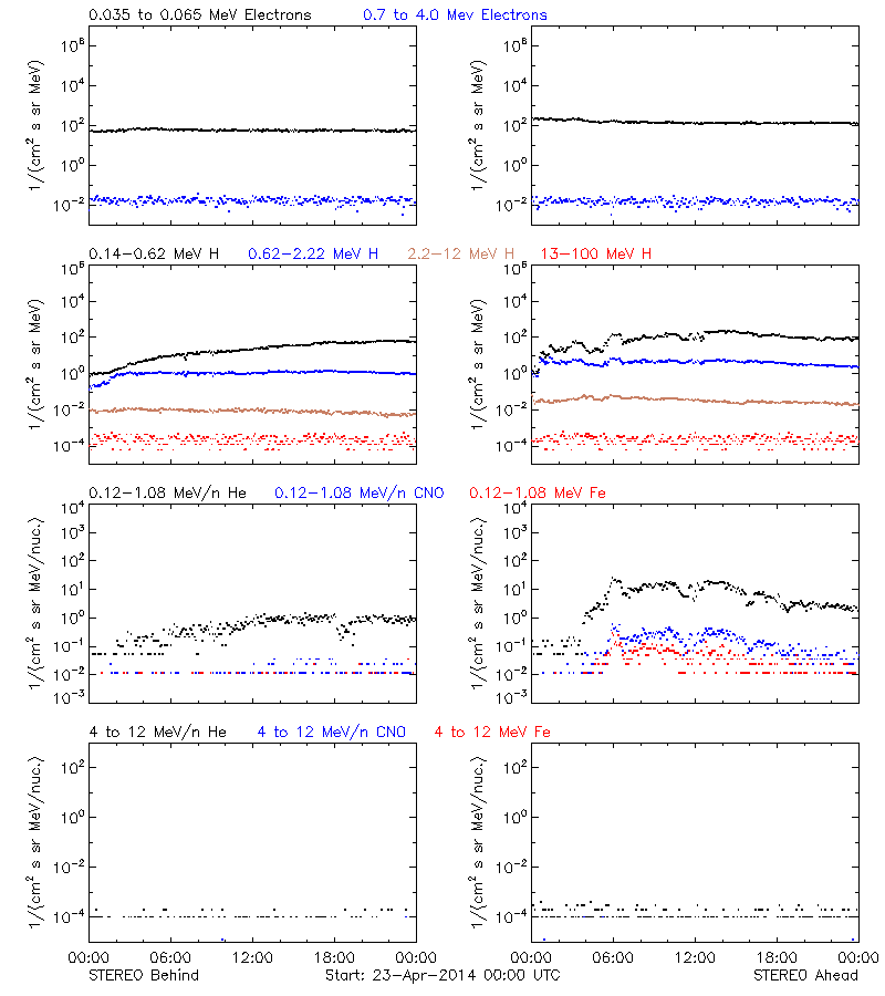 solar energetic particles