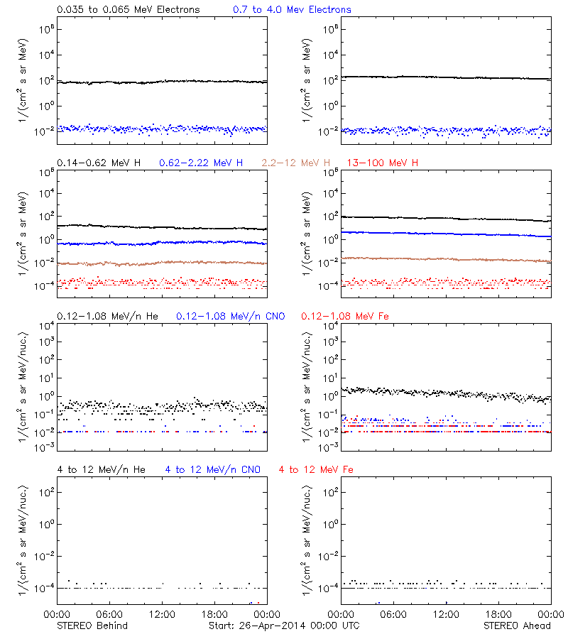 solar energetic particles