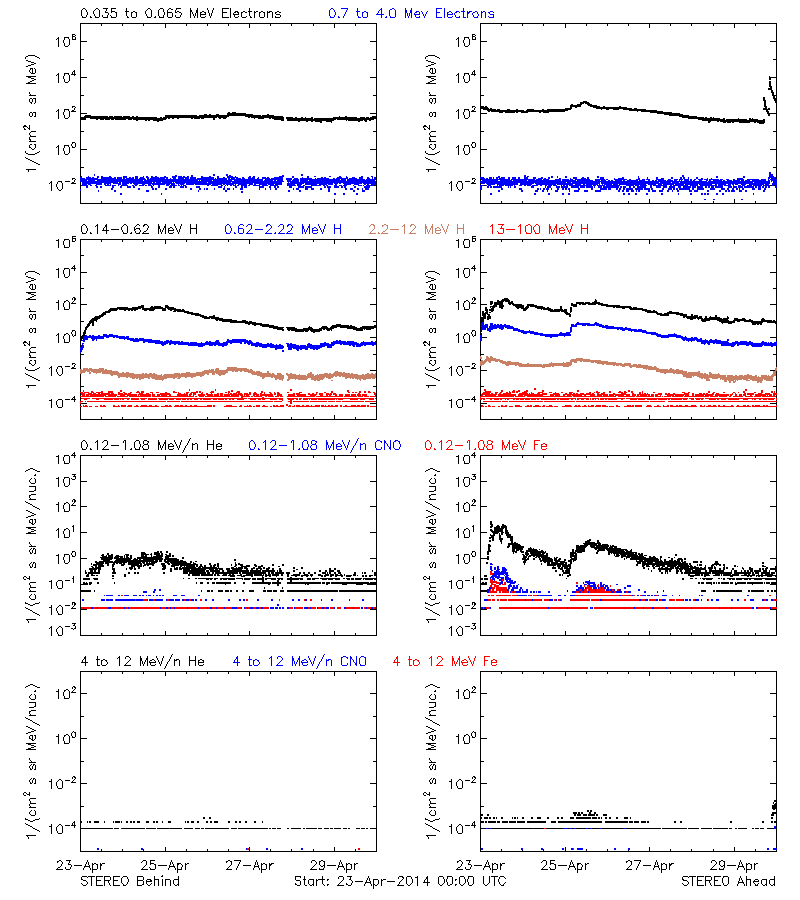 solar energetic particles