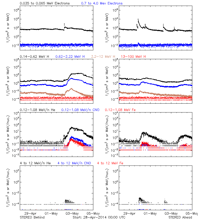 solar energetic particles