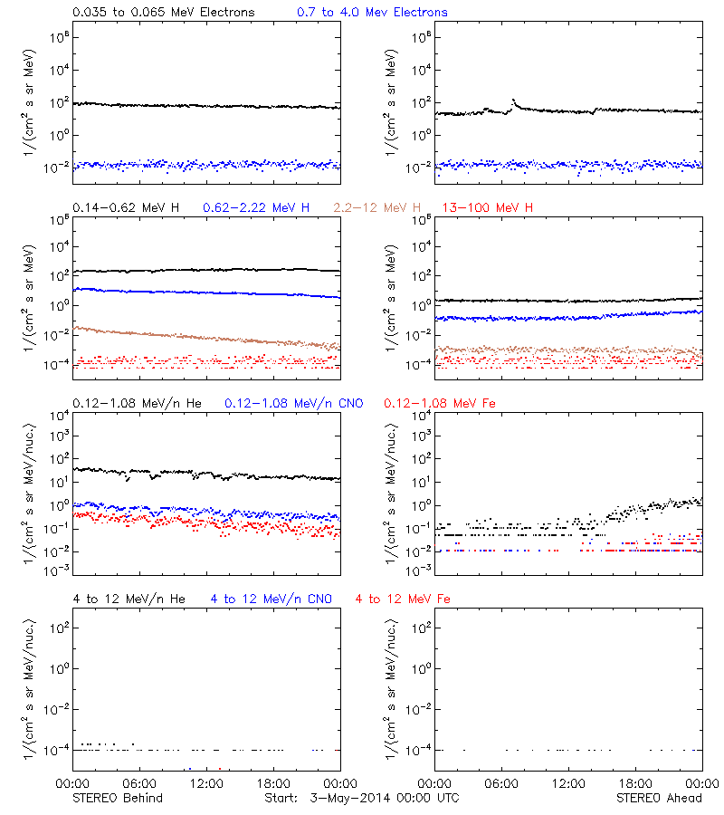 solar energetic particles